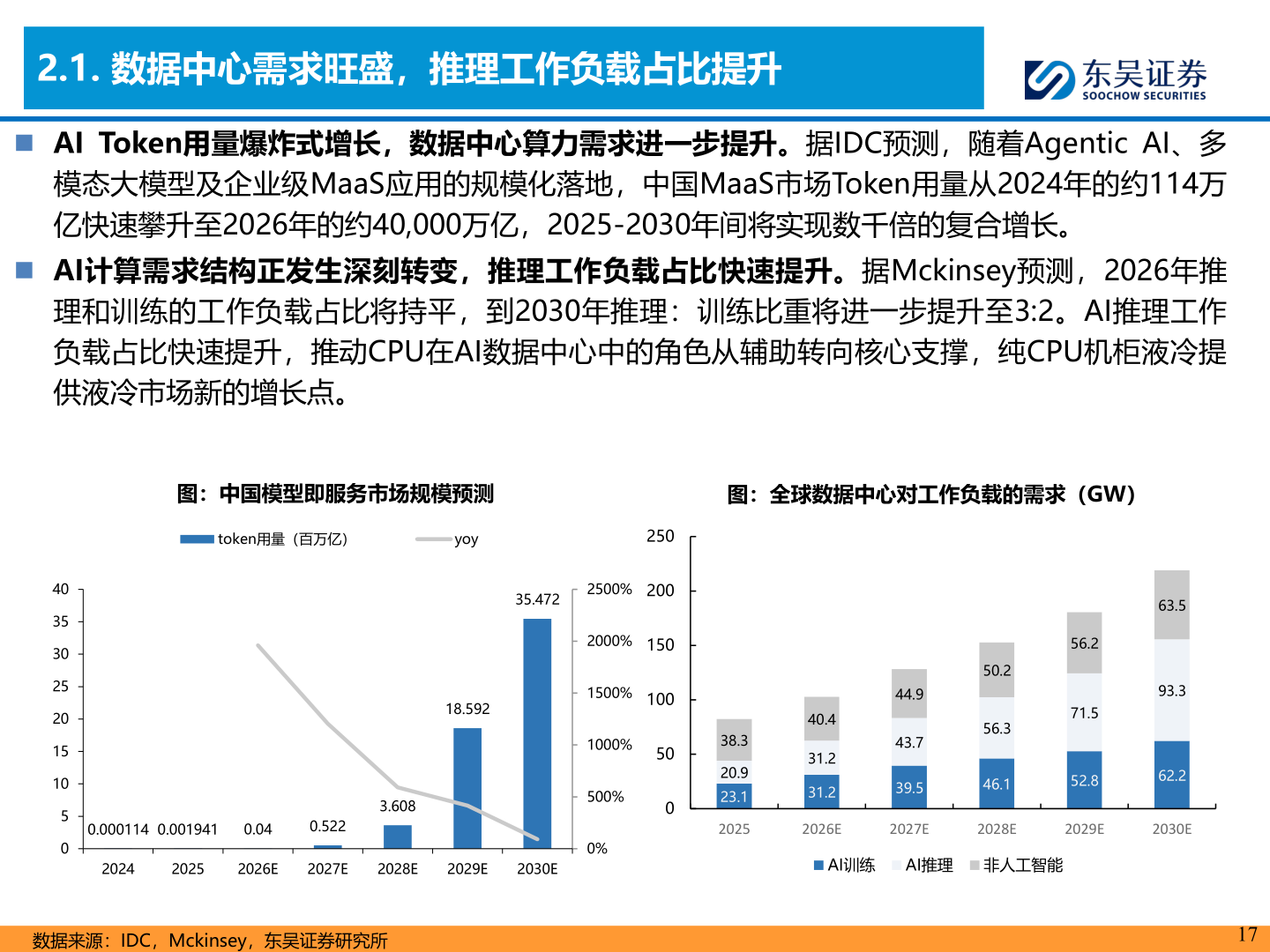 各位网友请教一下2.1. 数据中心需求旺盛，推理工作负载占比提升