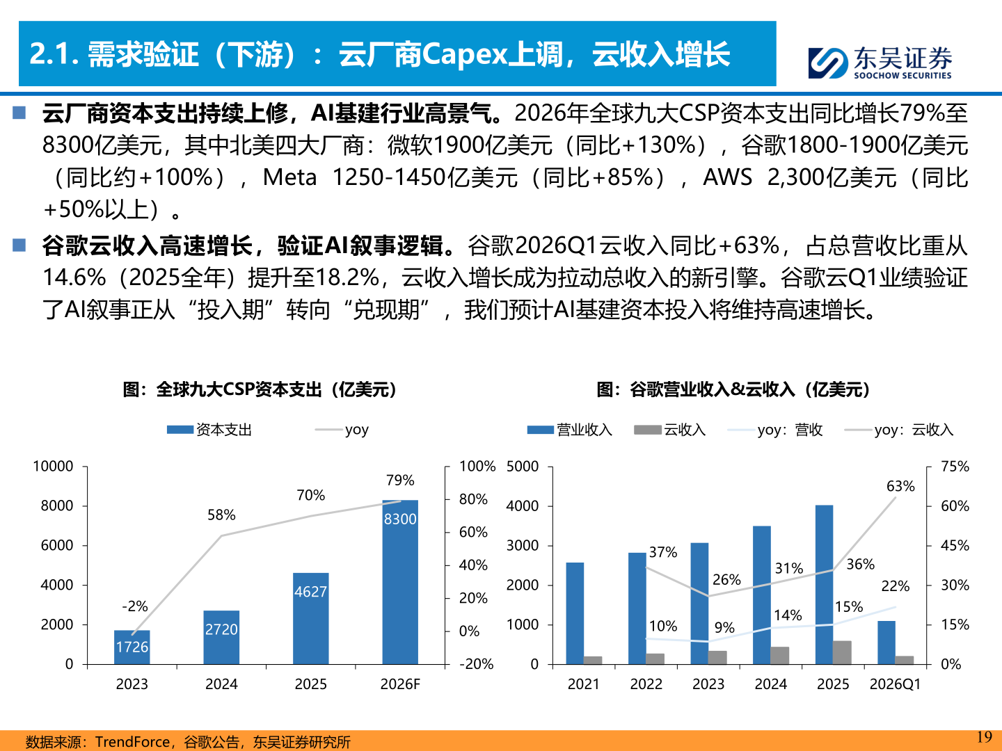 如何了解2.1. 需求验证（下游）：云厂商Capex上调，云收入增长