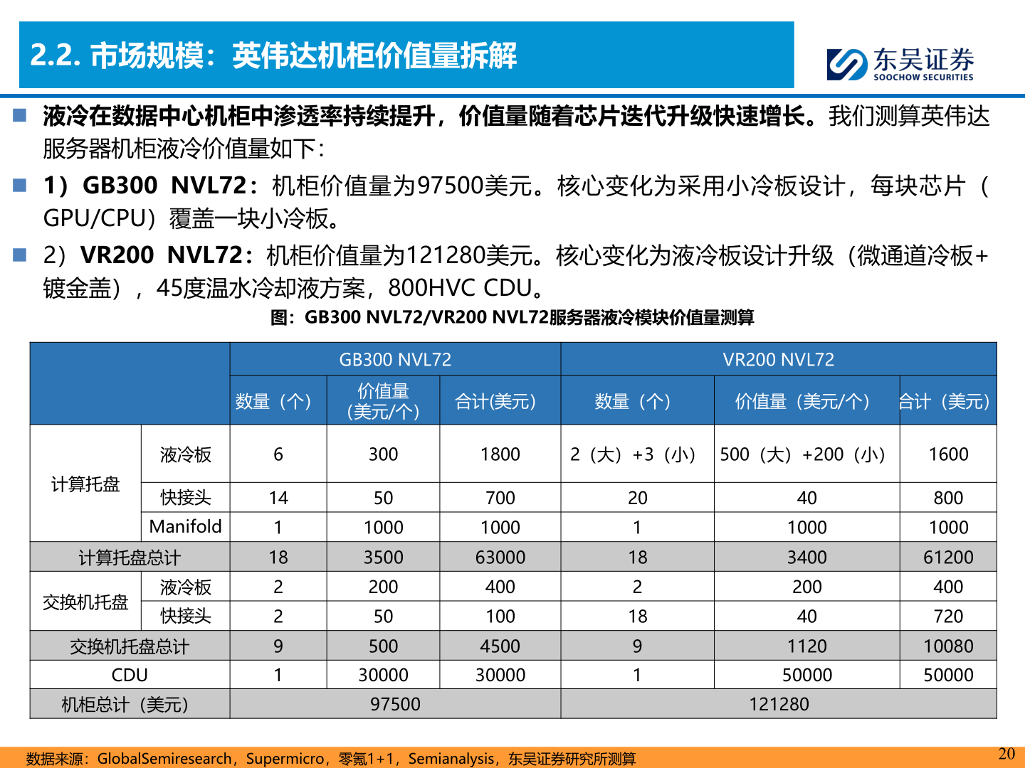 咨询下各位2.2. 市场规模：英伟达机柜价值量拆解