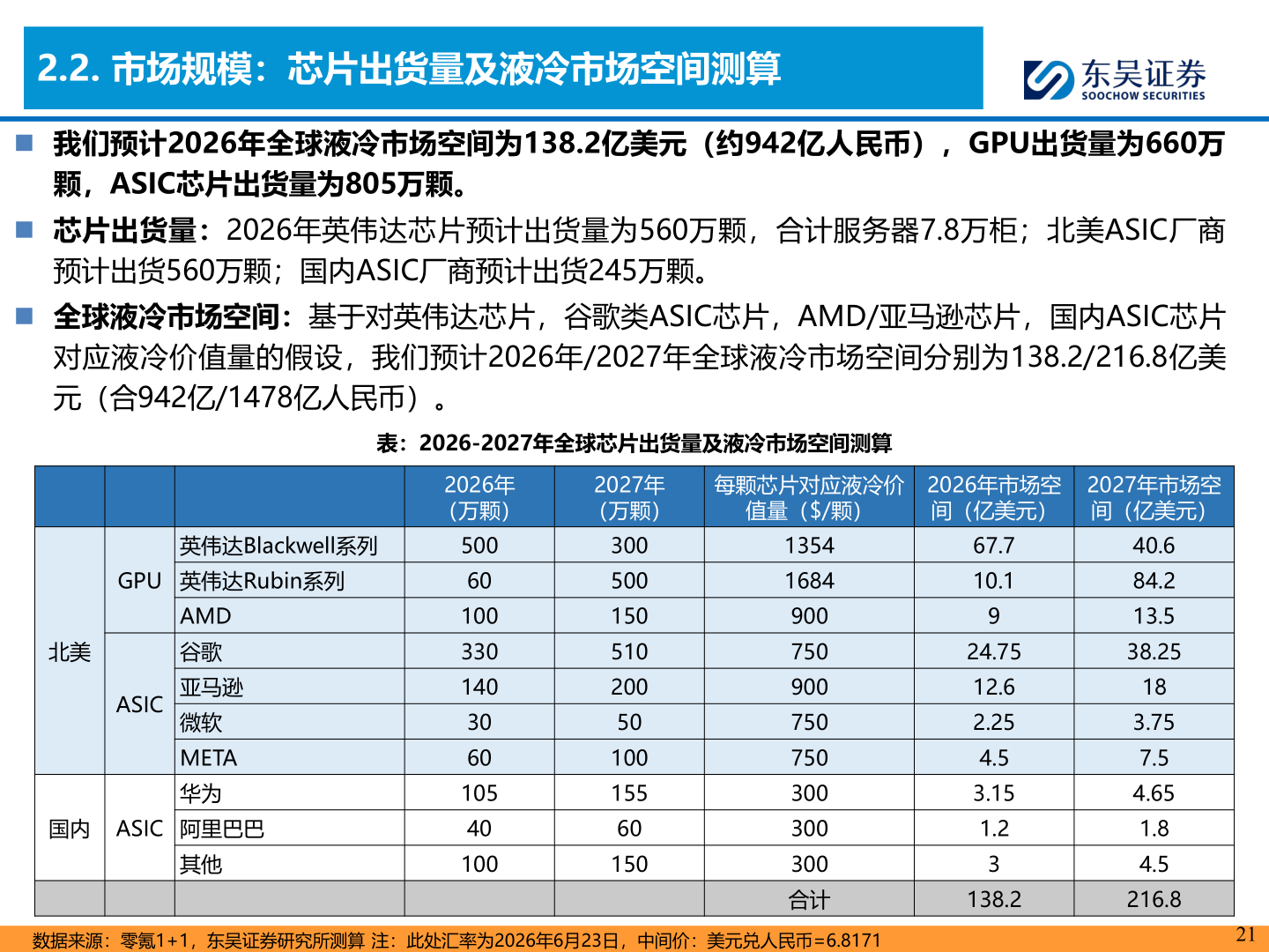 咨询大家2.2. 市场规模：芯片出货量及液冷市场空间测算