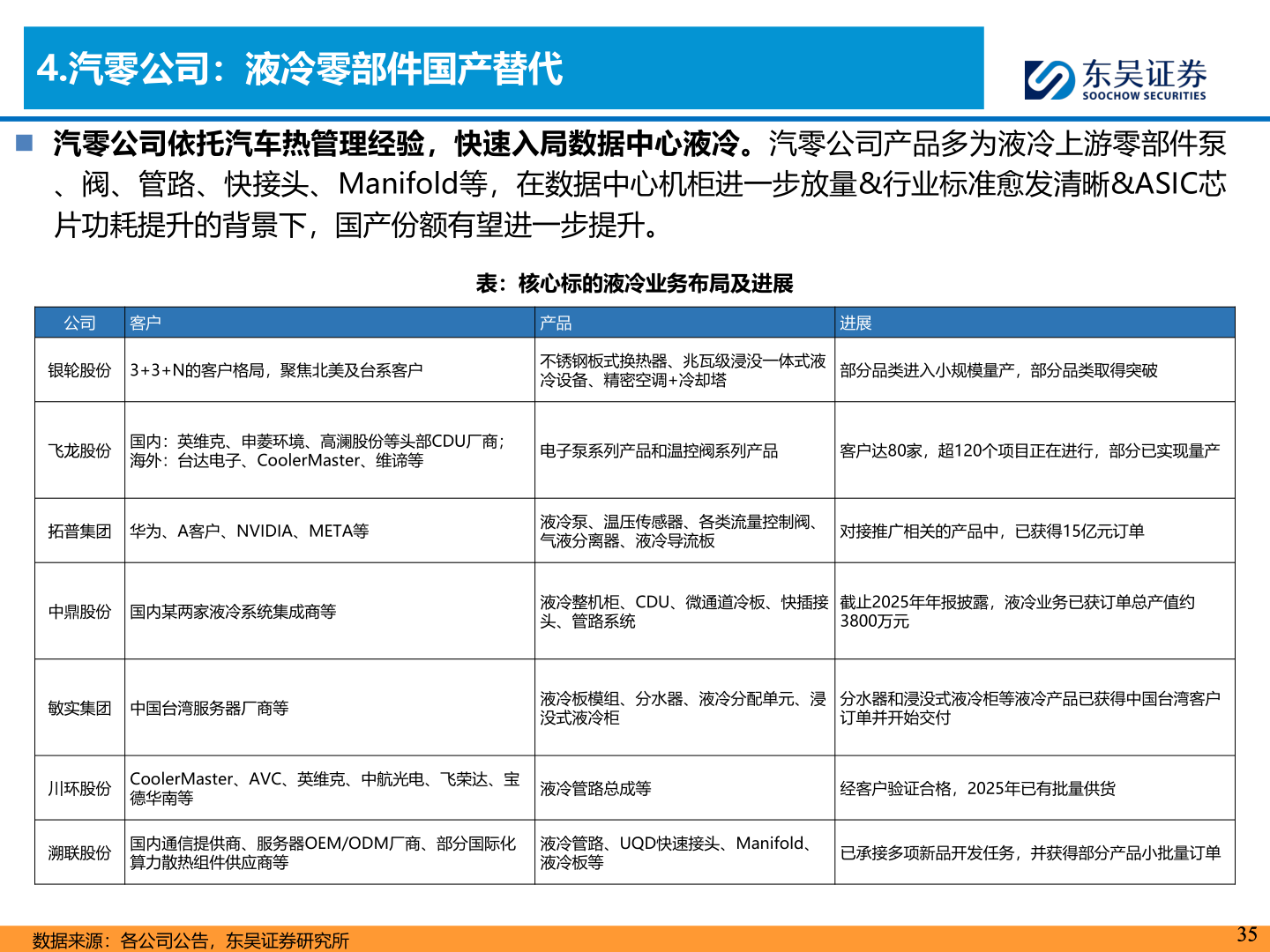 请问一下4.汽零公司：液冷零部件国产替代