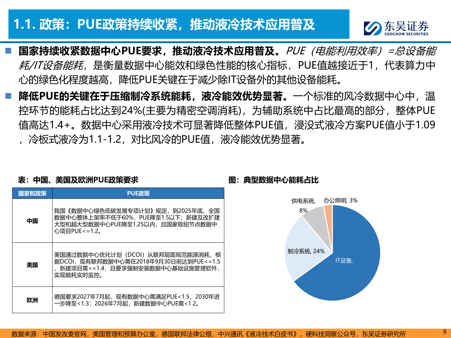 谁能回答1.1. 政策：PUE政策持续收紧，推动液冷技术应用普及