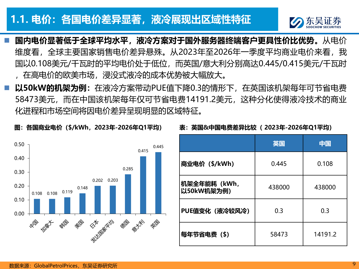 想关注一下1.1. 电价：各国电价差异显著，液冷展现出区域性特征