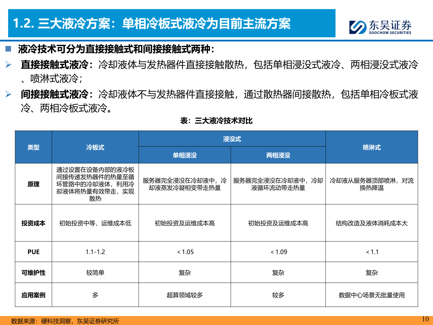 谁知道1.2. 三大液冷方案：单相冷板式液冷为目前主流方案