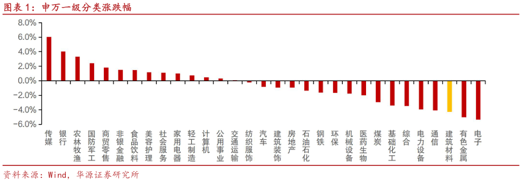 想关注一下申万一级分类涨跌幅