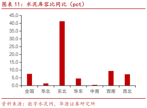 怎样理解水泥库容比同比（pct）