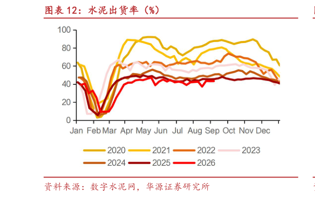 如何才能水泥出货率（%）