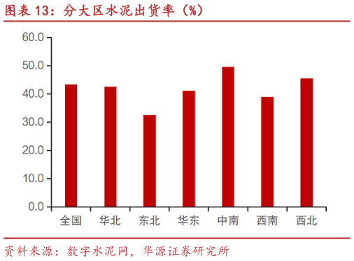 你知道分大区水泥出货率（%）