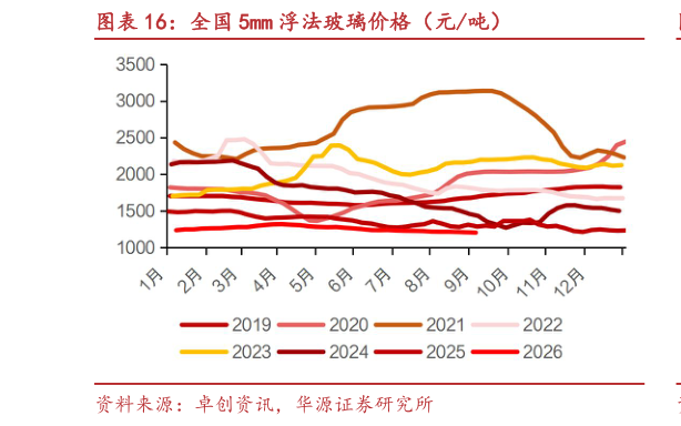 咨询下各位全国 5mm 浮法玻璃价格（元吨）