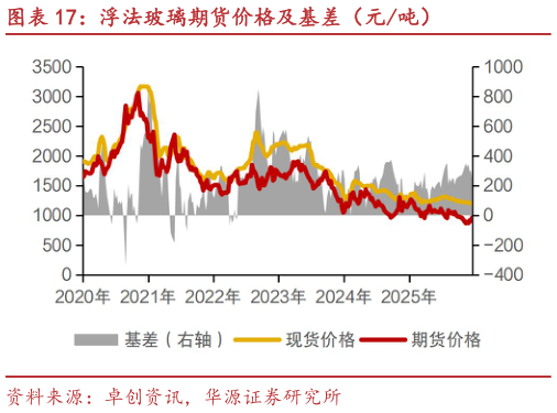 怎样理解浮法玻璃期货价格及基差（元吨）