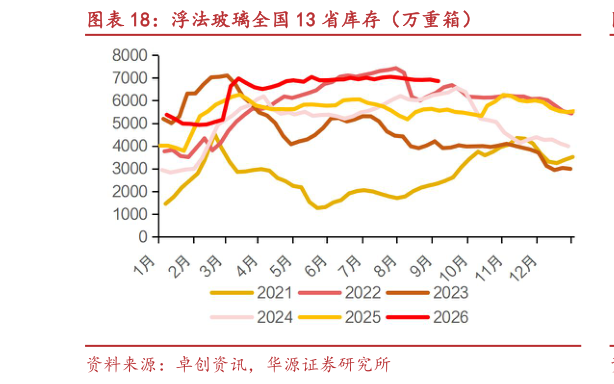想问下各位网友浮法玻璃全国 13 省库存（万重箱）