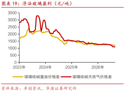 谁知道浮法玻璃盈利（元吨）