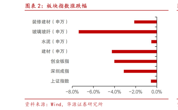 一起讨论下板块指数涨跌幅