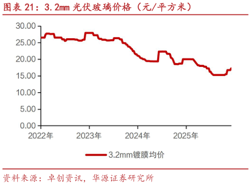 如何了解3.2mm 光伏玻璃价格（元平方米）