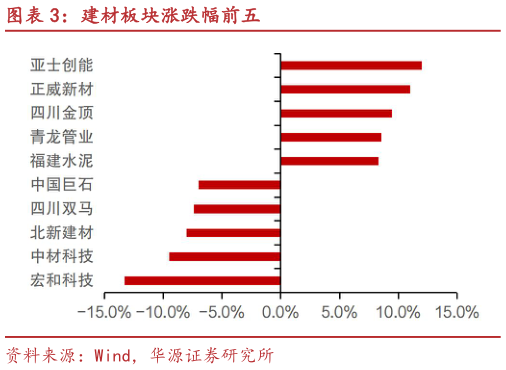 想关注一下建材板块涨跌幅前五
