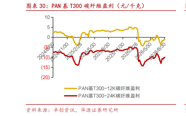 怎样理解PAN 基 T300 碳纤维盈利（元千克）