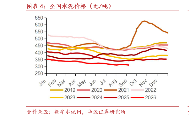 咨询下各位全国水泥价格（元吨）