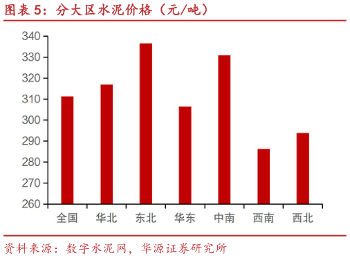 如何才能分大区水泥价格（元吨）