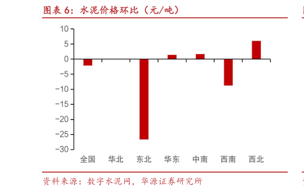 一起讨论下水泥价格环比（元吨）