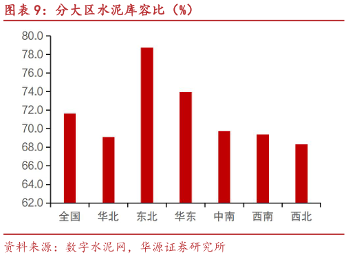 如何看待分大区水泥库容比（%）