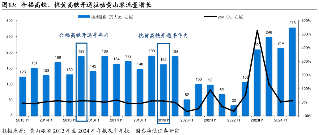 想关注一下合福高铁、杭黄高铁开通拉动黄山客流量增长?