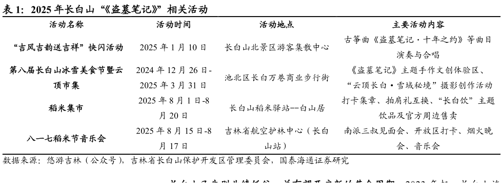 一起讨论下2025 年长白山“盗墓笔记”相关活动?