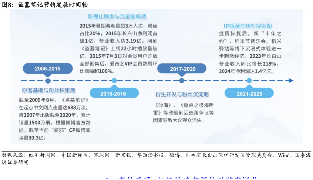 我想了解一下盗墓笔记营销发展时间轴?