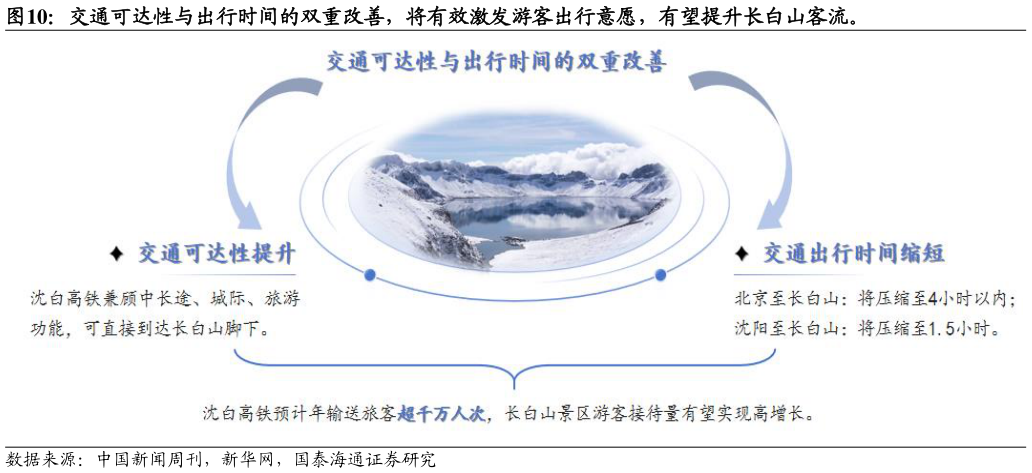 谁能回答交通可达性与出行时间的双重改善,将有效激发游客出行意愿,有望提升长白山客流。?