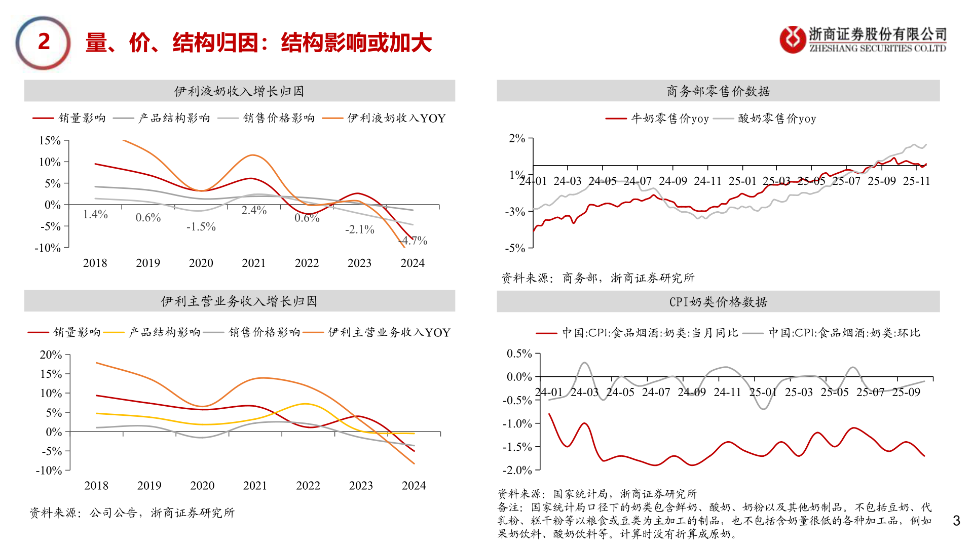 想问下各位网友2     量、价、结构归因：结构影响或加大