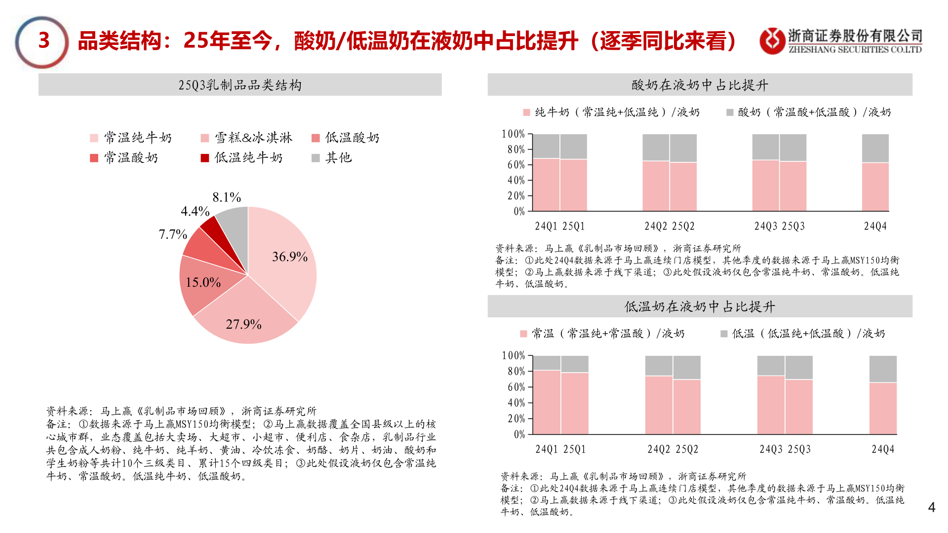 谁能回答3    品类结构：25年至今，酸奶/低温奶在液奶中占比提升（逐季同比来看）