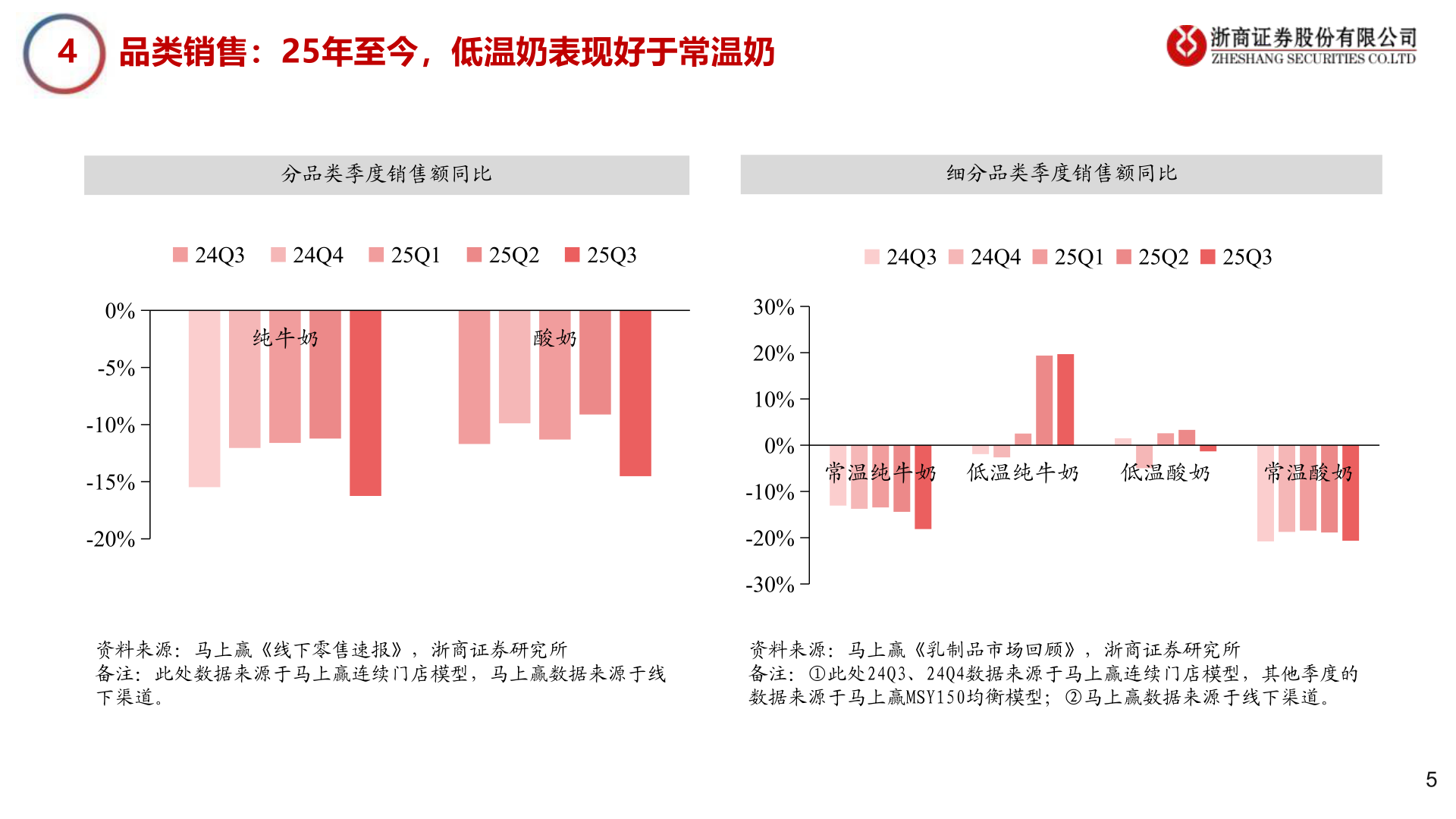 如何才能4    品类销售：25年至今，低温奶表现好于常温奶