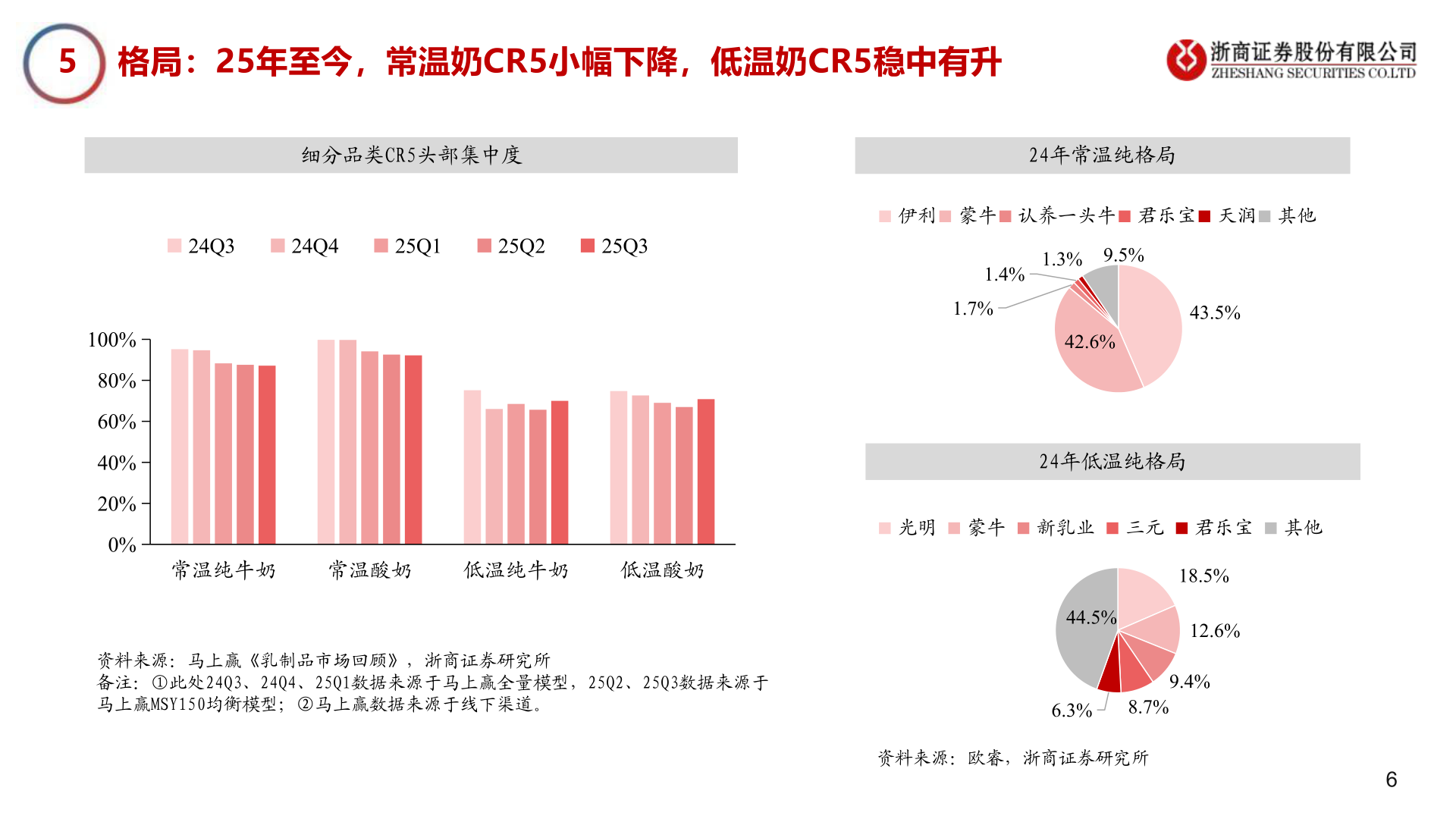 一起讨论下5    格局：25年至今，常温奶CR5小幅下降，低温奶CR5稳中有升