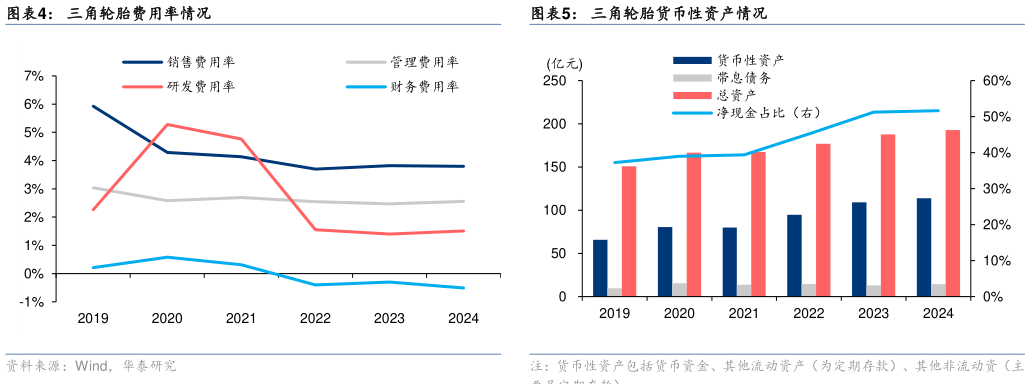 一起讨论下三角轮胎费用率情况三角轮胎货币性资产情况