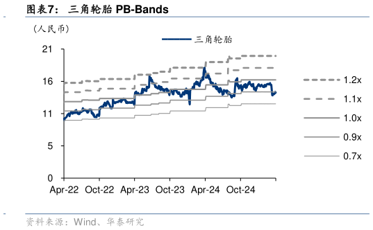 谁知道三角轮胎 PB-Bands