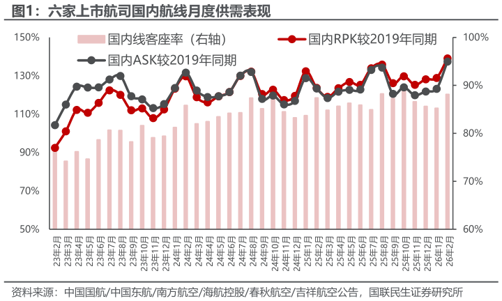 你知道六家上市航司国内航线月度供需表现