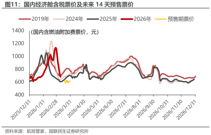 如何了解国内经济舱含税票价及未来 14 天预售票价