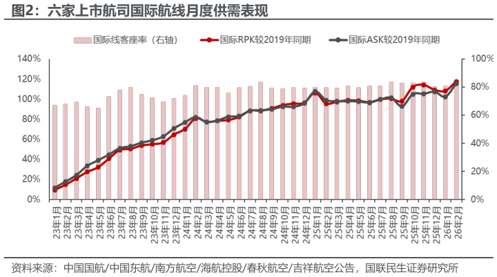 如何看待六家上市航司国际航线月度供需表现