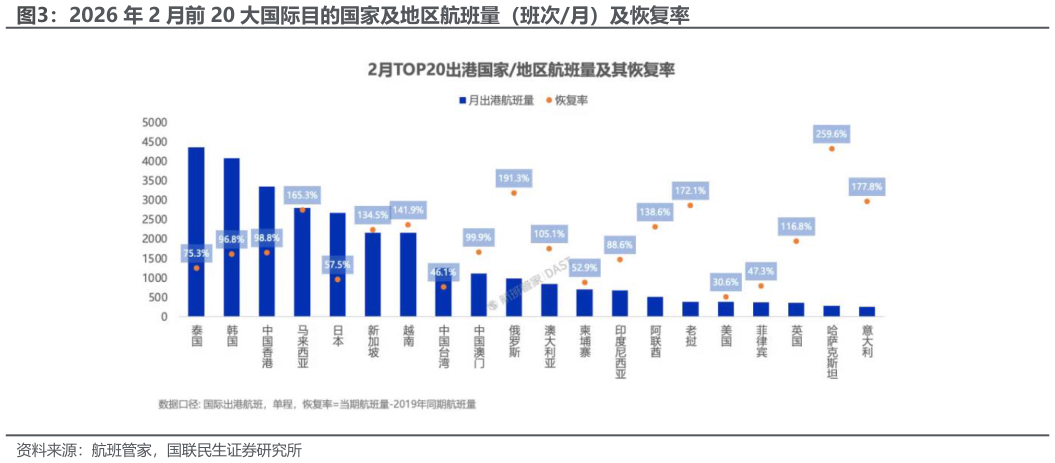 怎样理解2026 年 2 月前 20 大国际目的国家及地区航班量（班次月）及恢复率