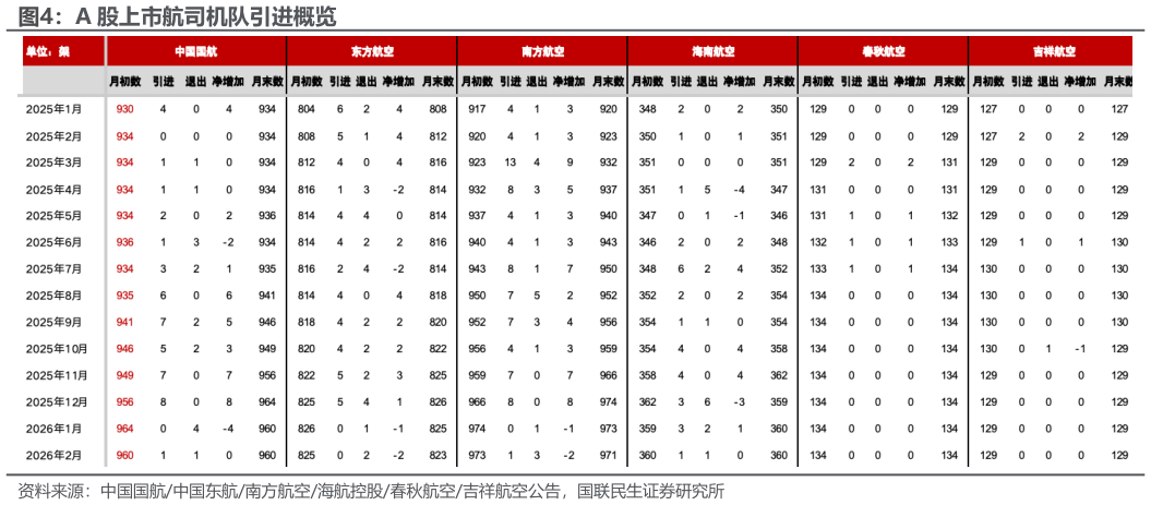 咨询大家A 股上市航司机队引进概览