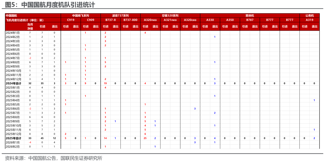 请问一下中国国航月度机队引进统计