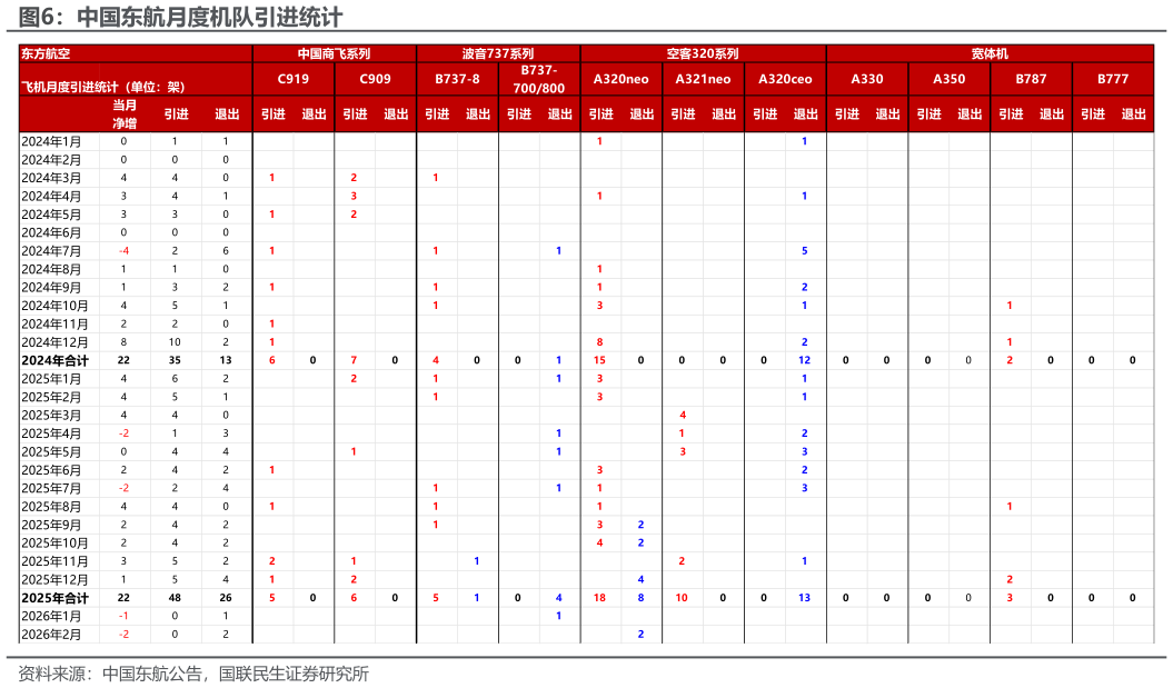 谁能回答中国东航月度机队引进统计