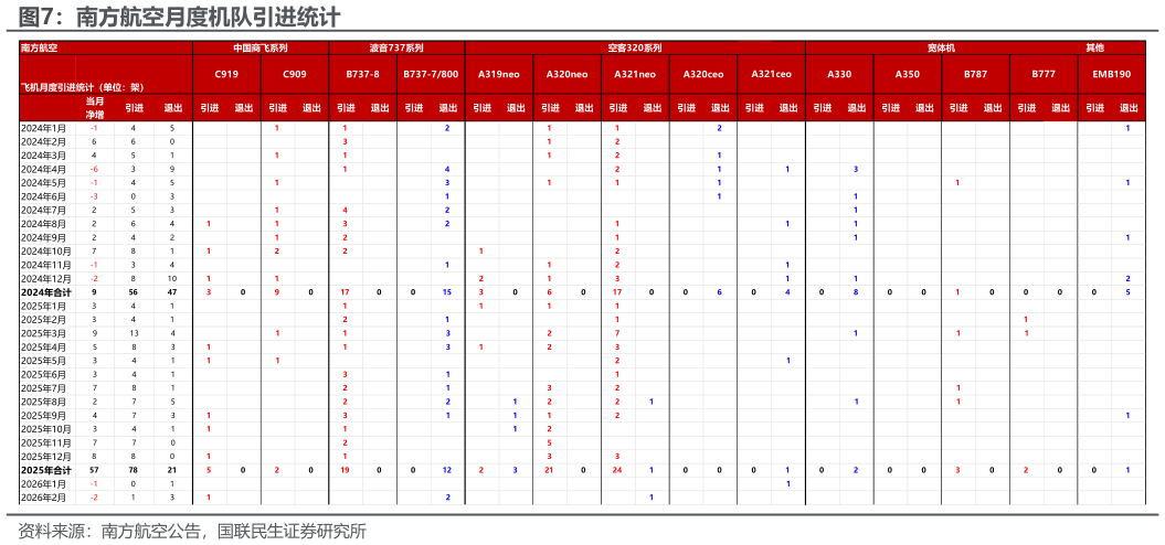 如何了解南方航空月度机队引进统计