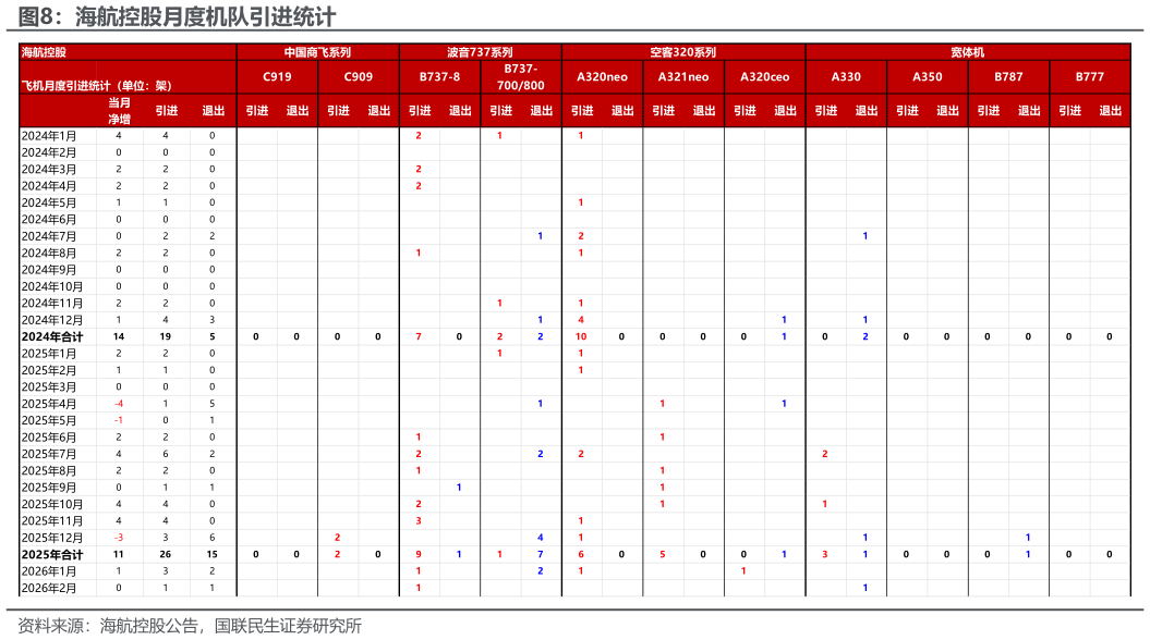 想问下各位网友海航控股月度机队引进统计