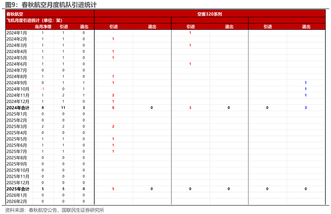 各位网友请教一下春秋航空月度机队引进统计