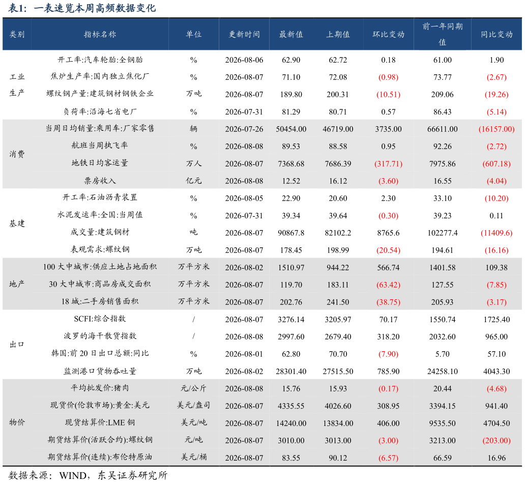 你知道一表速览本周高频数据变化
