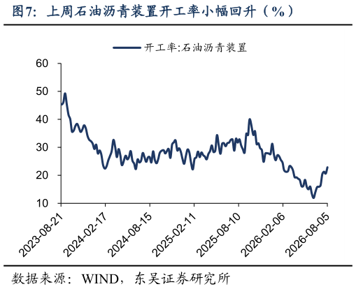 谁知道上周石油沥青装置开工率小幅回升（%）
