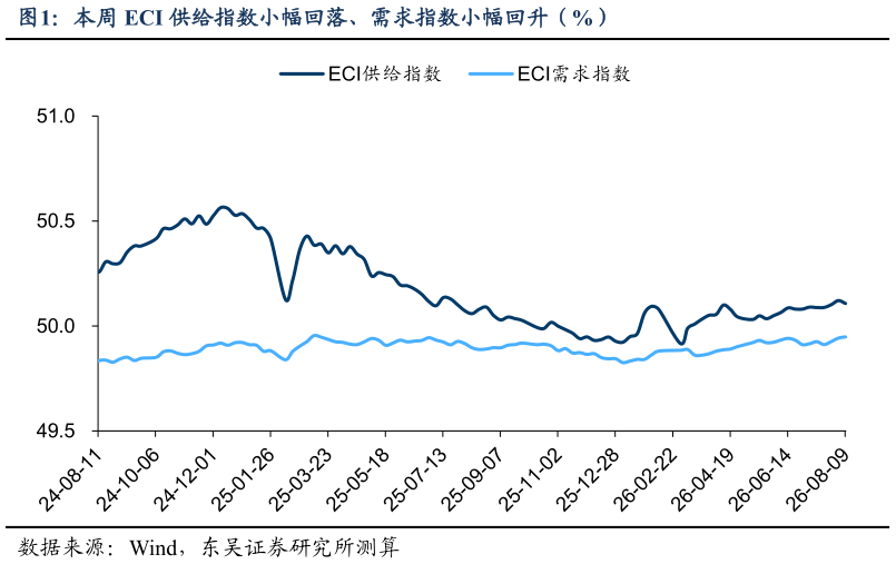 想关注一下本周 ECI 供给指数小幅回落、需求指数小幅回升（%）