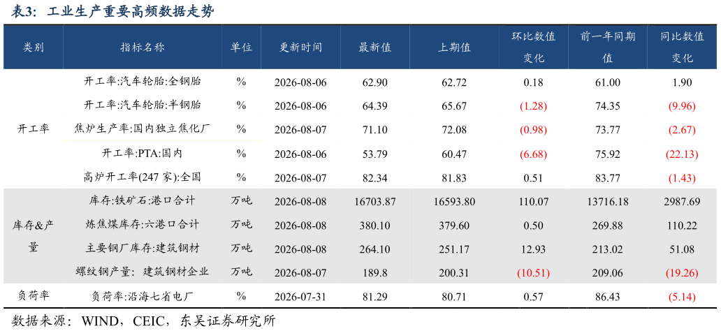 怎样理解工业生产重要高频数据走势