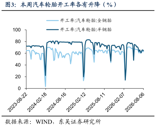 怎样理解本周汽车轮胎开工率各有升降（%）
