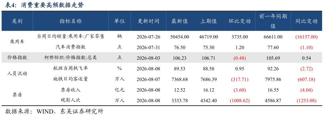 各位网友请教一下消费重要高频数据走势